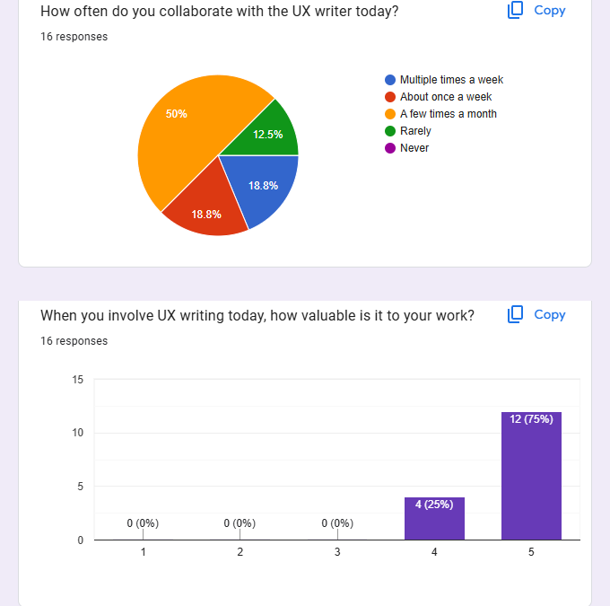 Google Forms analytics for the PM x UX Writing Collaboration Pulse survey. Pie chart shows 50% a few times a month, 18.8% multiple times a week, 18.8% about once a week, 12.5% rarely. Bar chart shows 75% rated 5/5, 25% rated 4/5.